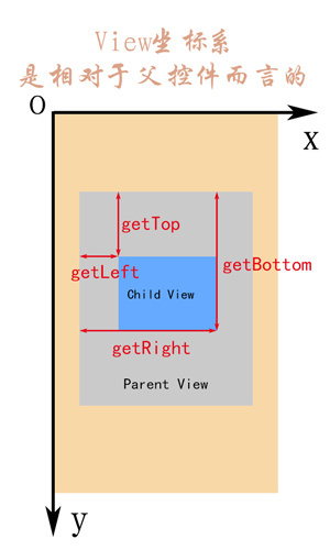 View坐标系