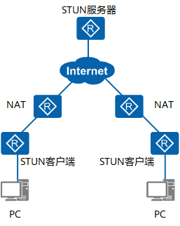 STUN典型组网